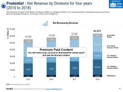 Prudential net revenue by divisions for four years 2015-2018