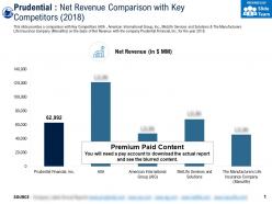 Prudential net revenue comparison with key competitors 2018