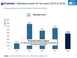 Prudential Operating Income For Five Years 2014-2018