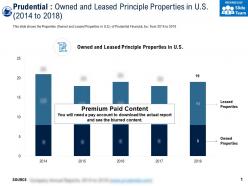 Prudential owned and leased principle properties in us 2014-2018