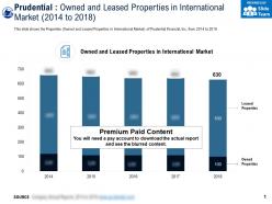 Prudential owned and leased properties in international market 2014-2018
