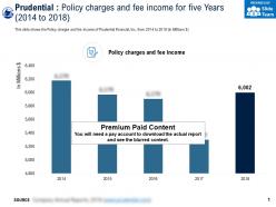Prudential policy charges and fee income for five years 2014-2018