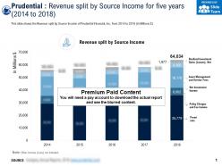 Prudential revenue split by source income for five years 2014-2018