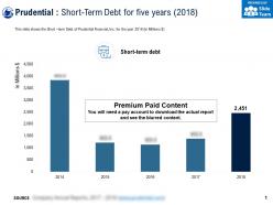 Prudential Short Term Debt For Five Years 2018