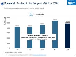 Prudential total equity for five years 2014-2018