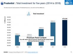 Prudential total investment for five years 2014-2018