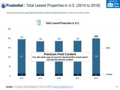 Prudential total leased properties in us 2014-2018