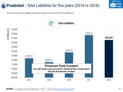 Prudential total liabilities for five years 2014-2018