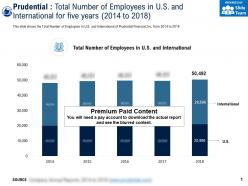 Prudential total number of employees in us and international for five years 2014-2018