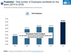 Prudential total number of employees worldwide for five years 2014-2018