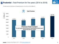 Prudential total premium for five years 2014-2018