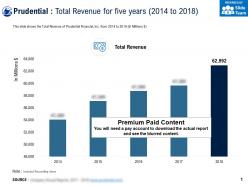 Prudential total revenue for five years 2014-2018