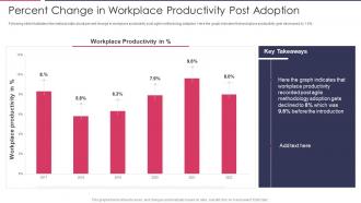 PSM Certification Training IT Percent Change In Workplace Productivity Post Adoption