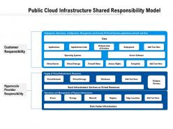 Public cloud infrastructure shared responsibility model