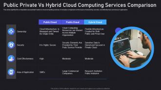 Public Private Vs Hybrid Cloud Computing Services Comparison