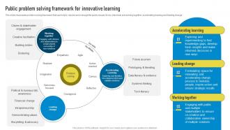 Public Problem Solving Framework For Innovative Learning Playbook For Innovation Learning