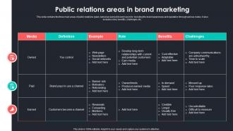 Public Relations Areas In Brand Marketing
