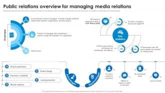Public Relations Overview For Managing Media Relations Marketing Technology Stack Analysis