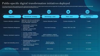 Public Specific Digital Transformation Initiatives Digital Services Playbook For Technological Advancement