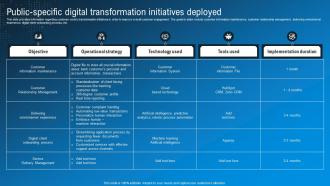 Public Specific Digital Transformation Initiatives Technological Advancement Playbook