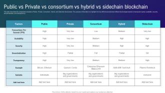 Public Vs Private Vs Consortium Vs Hybrid Vs Sidechain Blockchain Types Of Blockchain Technologies