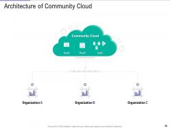 Public vs private vs hybrid vs community in cloud computing powerpoint presentation complete deck