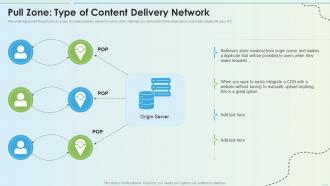 Pull Zone Type Of Content Delivery Network Delivery Network Ppt Styles Background Images