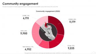 Puma Company Profile Community Engagement Ppt Topics CP SS