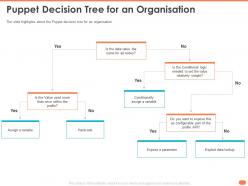 Puppet decision tree for an organisation hardcode assign ppt powerpoint presentation maker
