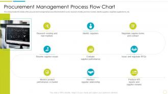 Purchasing And Supply Chain Management Process Flow Chart