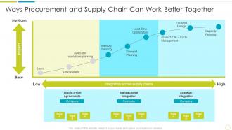 Purchasing And Supply Chain Management Ways Procurement And Supply Work Better Together