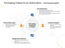 Purchasing criteria for an online store purchasing insights load ppt powerpoint presentation gallery show
