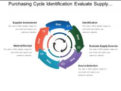 Purchasing cycle identification evaluate supply material