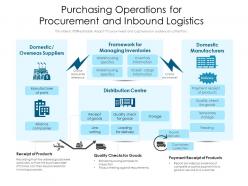 Purchasing Operations For Procurement And Inbound Logistics
