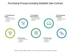 Purchasing Process Including Establish Sale Contract