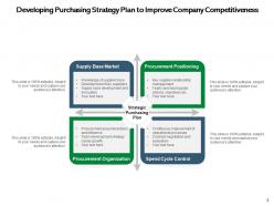 Purchasing Strategy Organizational Management Insurance Analysis Development Sourcing