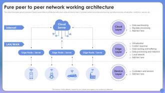 Pure Peer To Peer Network Working Architecture Revolutionizing Connectivity Exploring