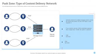 Push Zone Type Of Content Delivery Network Cdn Edge Server