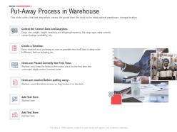 Put Away Process In Warehouse Inbound Outbound Logistics Management Process Ppt Mockup
