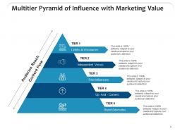 Pyramid Of Influence Customers Marketing Enthusiasts Product Relations Impressions