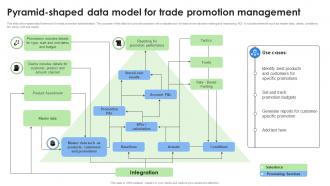 Pyramid Shaped Data Model For Trade Promotion Management