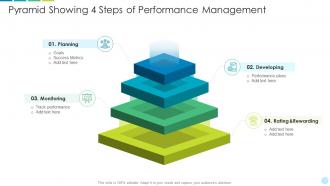 Pyramid showing 4 steps of performance management