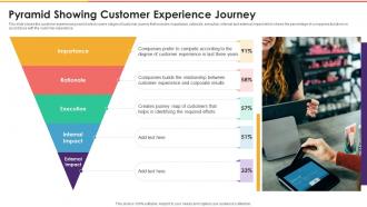 Pyramid Showing Customer Experience Journey