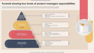 Pyramid Showing Four Levels Of Product Managers Responsibilities