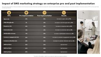 Q1028 SMS Marketing Techniques Impact Of SMS Marketing Strategy On Enterprise Pre And Post MKT SS V