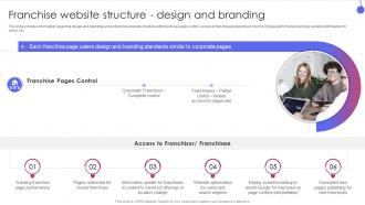 Q171 Corporate Franchise Management Playbook Franchise Website Structure Design And Branding