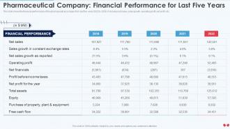 Q232 Emerging Business Model Pharmaceutical Company Financial Performance For Last Five Years