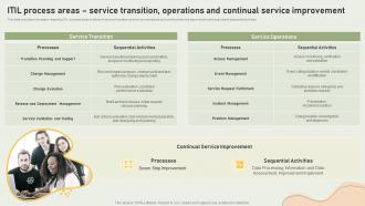 Q276 Streamlining IT Infrastructure Playbook ITIL Process Areas Service Transition Operations