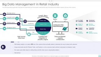 Q285 Big Data And Its Types Big Data Management In Retail Industry