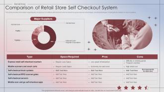 Q342 Retail Store Performance Comparison Of Retail Store Self Checkout System